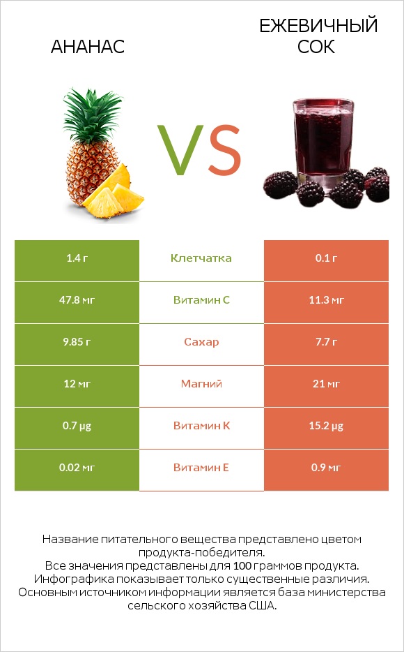 Ананас vs Ежевичный сок infographic