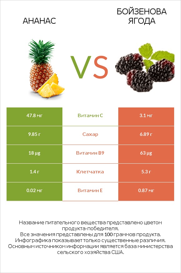 Ананас vs Бойзенова ягода infographic