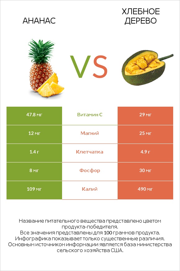 Ананас vs Хлебное дерево infographic