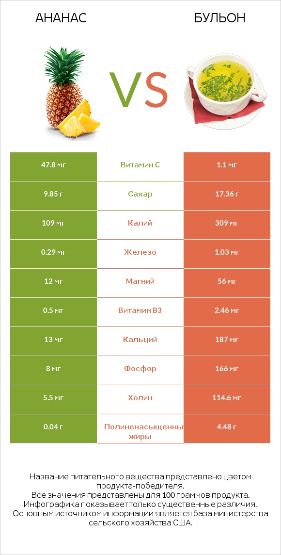 Ананас vs Бульон infographic