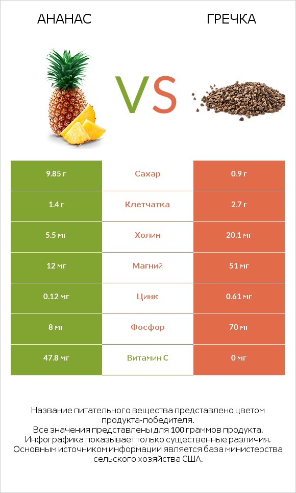 Ананас vs Гречка infographic