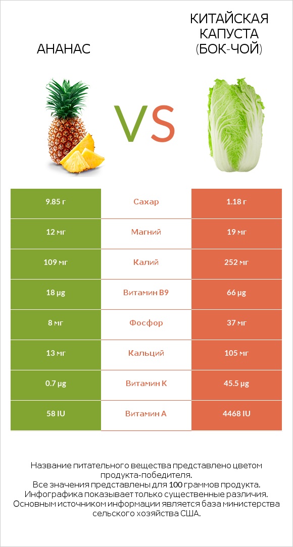 Ананас vs Китайская капуста (Бок-чой) infographic