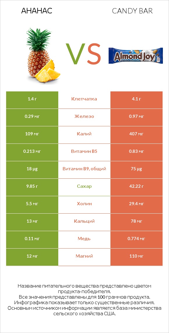 Ананас vs Candy bar infographic