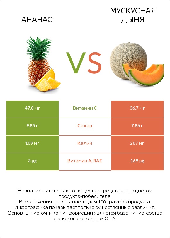 Ананас vs Мускусная дыня infographic