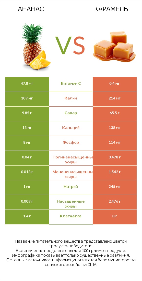 Ананас vs Карамель infographic