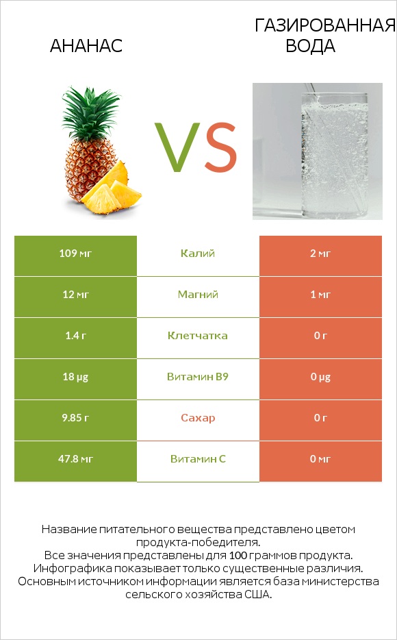 Ананас vs Газированная вода infographic