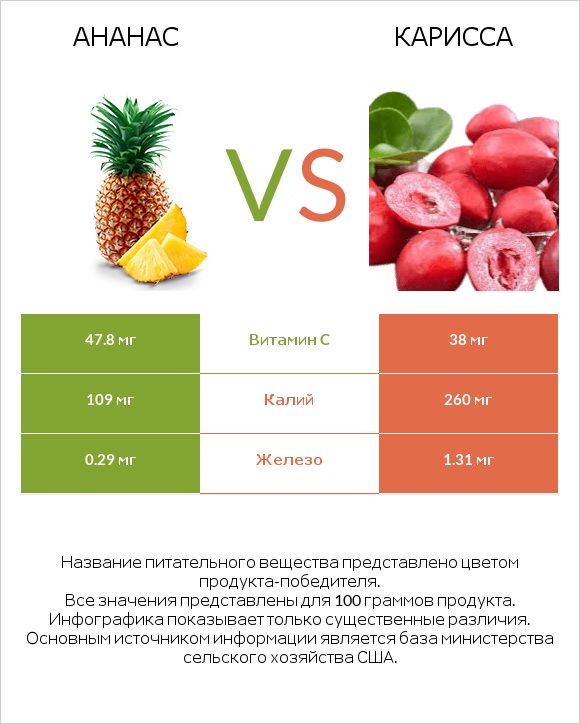 Ананас vs Карисса infographic