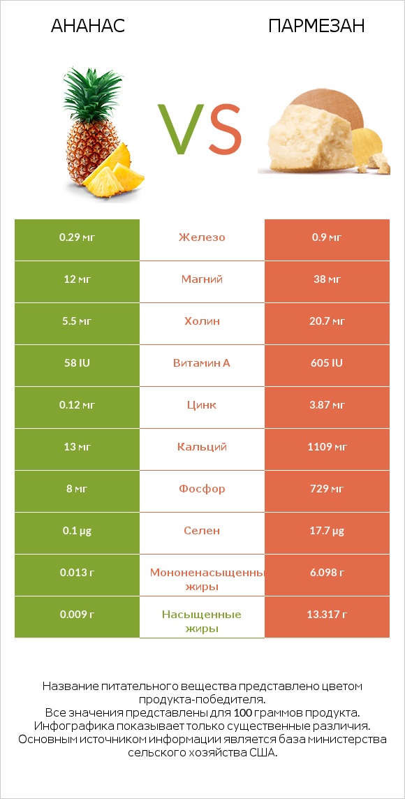 Ананас vs Пармезан infographic