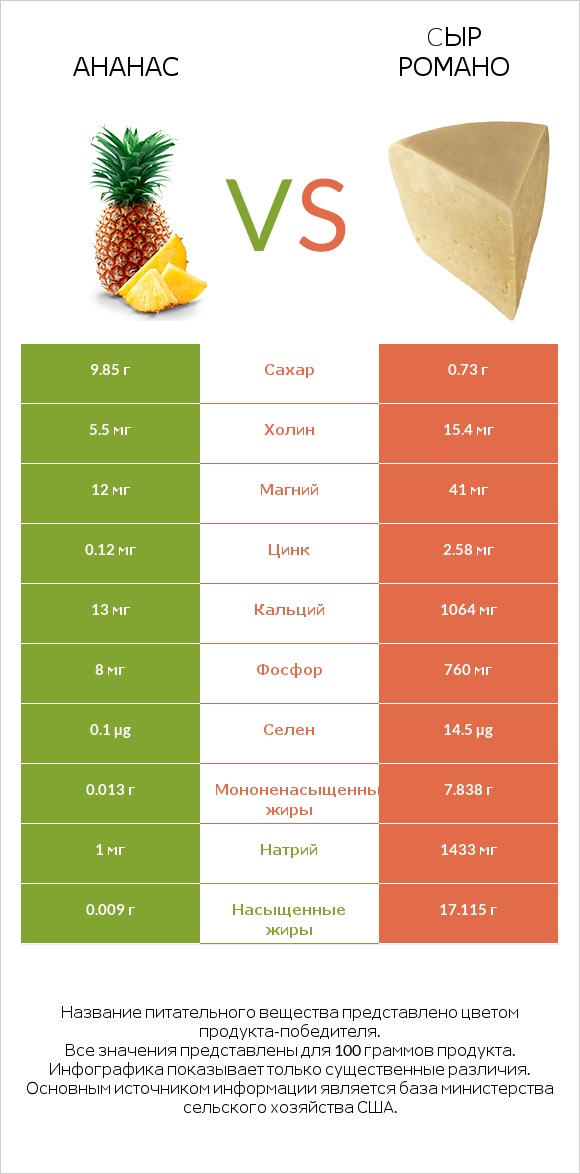 Ананас vs Cыр Романо infographic