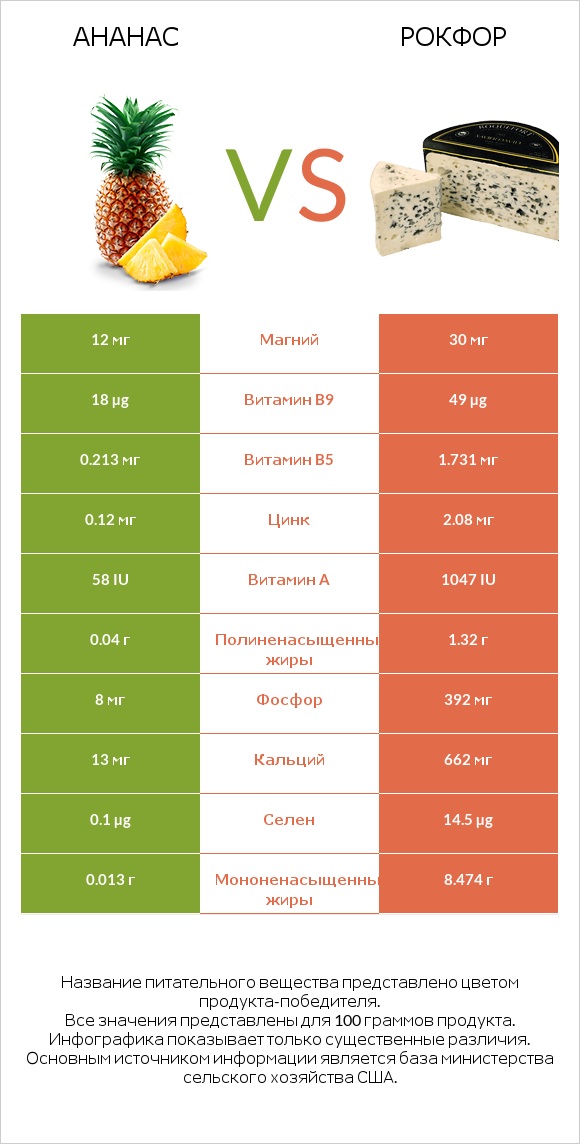 Ананас vs Рокфор infographic