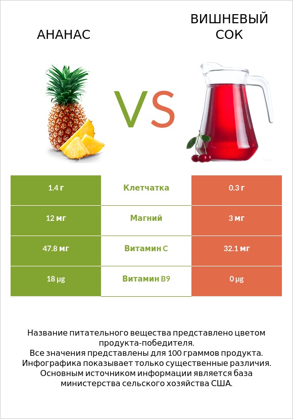 Ананас vs Вишневый сок infographic