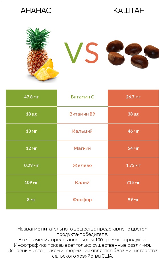 Ананас vs Каштан infographic