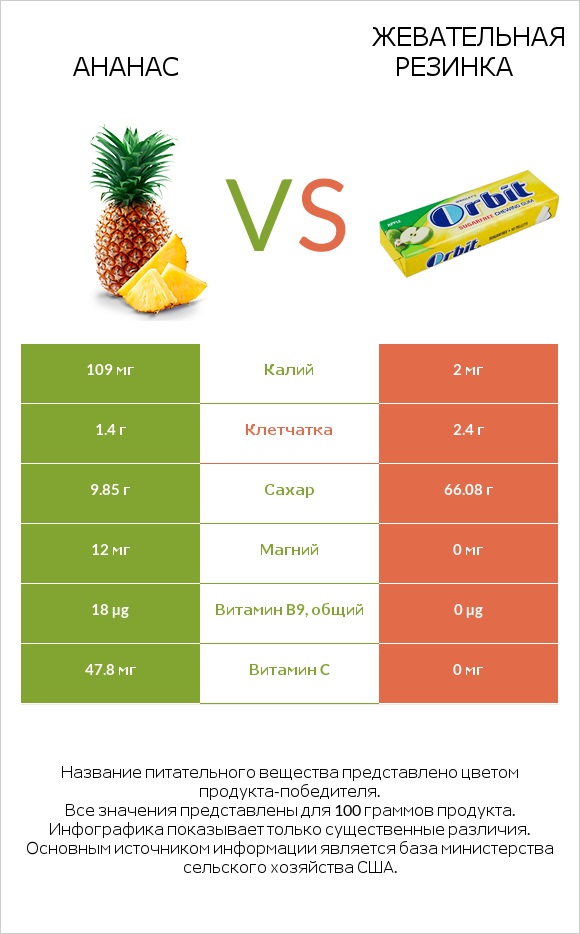 Ананас vs Жевательная резинка infographic