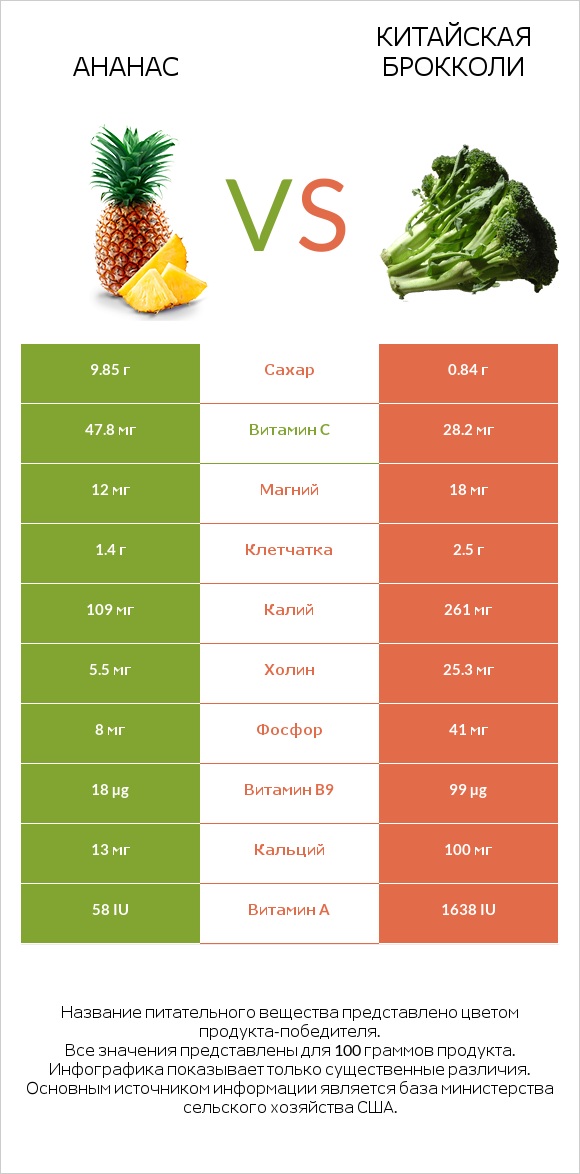 Ананас vs Китайская брокколи infographic
