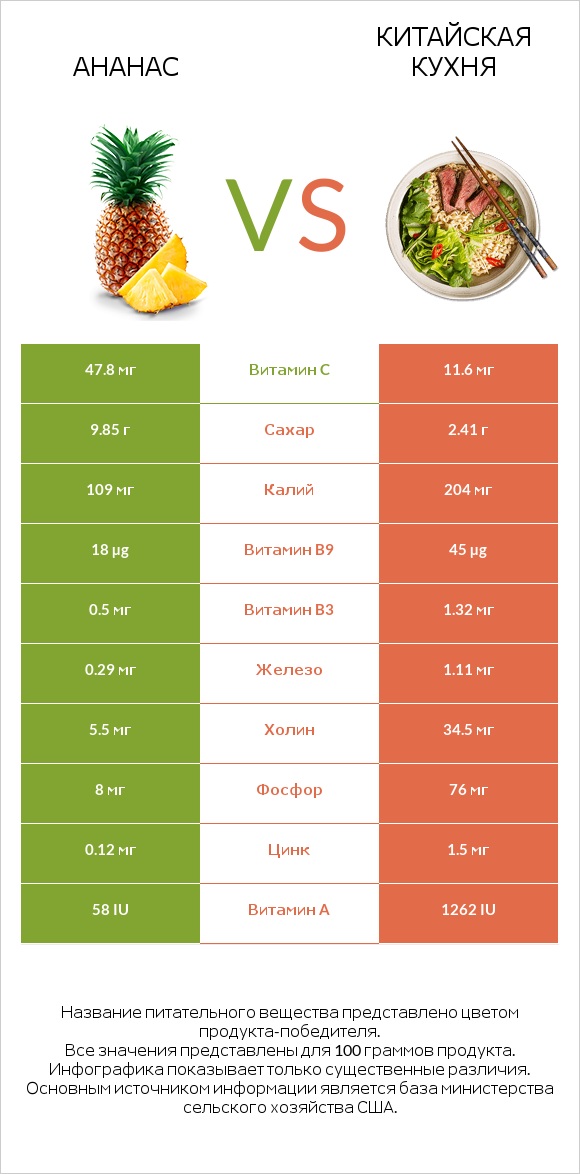 Ананас vs Китайская кухня infographic