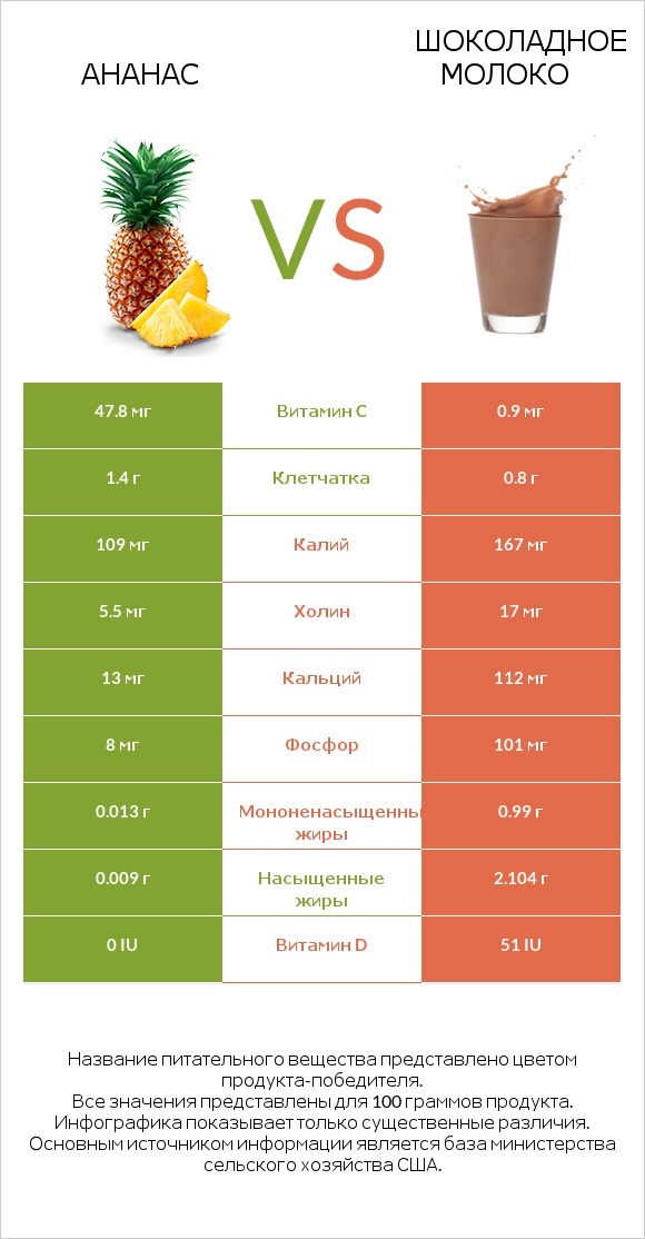 Ананас vs Шоколадное молоко infographic