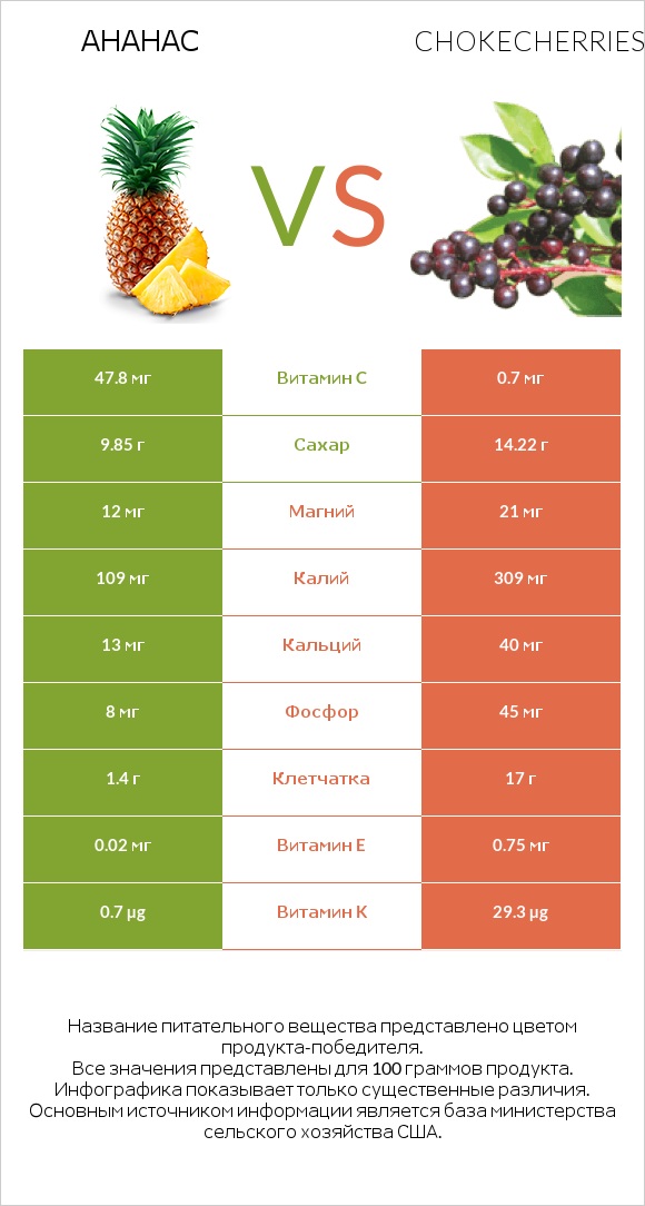 Ананас vs Chokecherries infographic