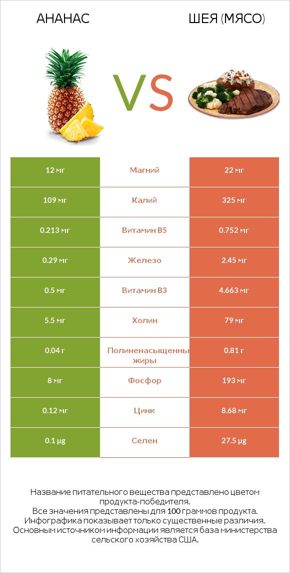 Ананас vs Шея (мясо) infographic