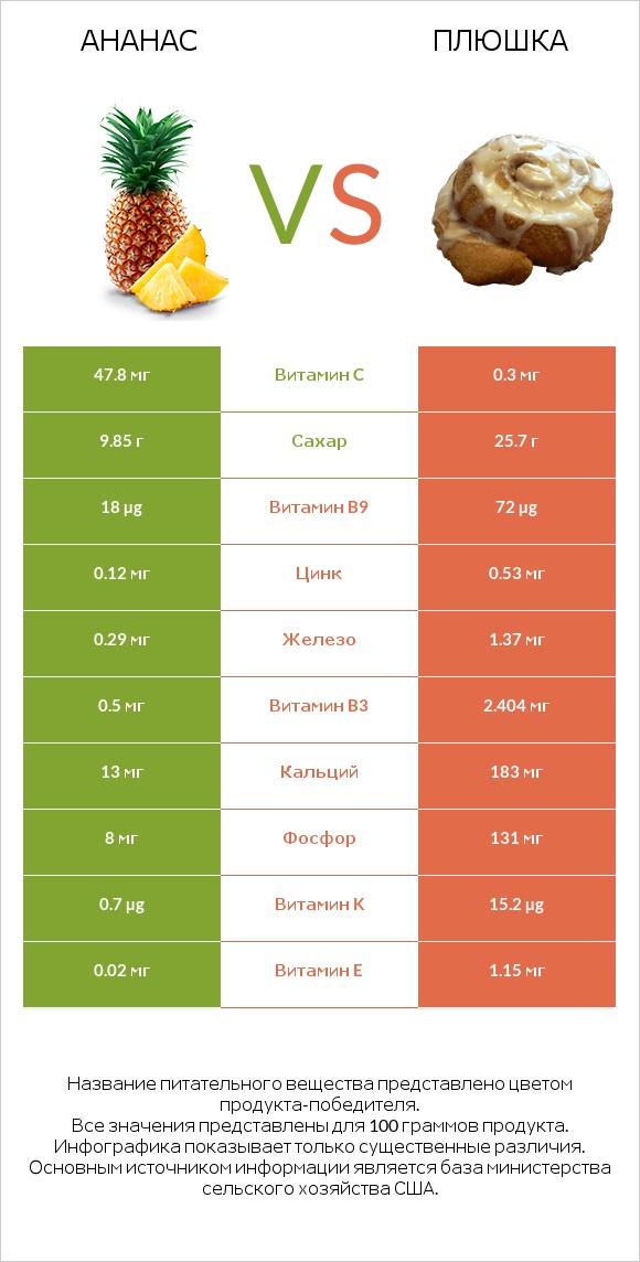 Ананас vs Плюшка infographic