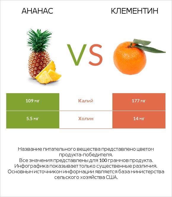 Ананас vs Клементин infographic