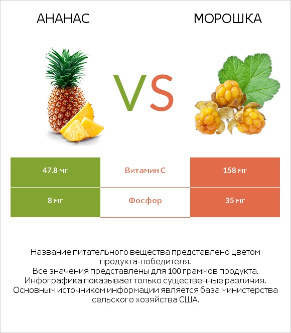 Ананас vs Морошка infographic