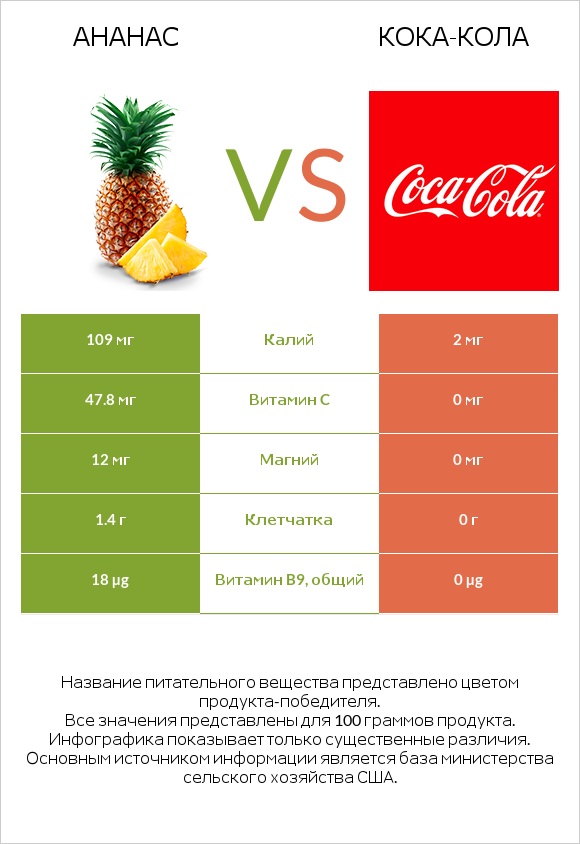 Ананас vs Кока-Кола infographic