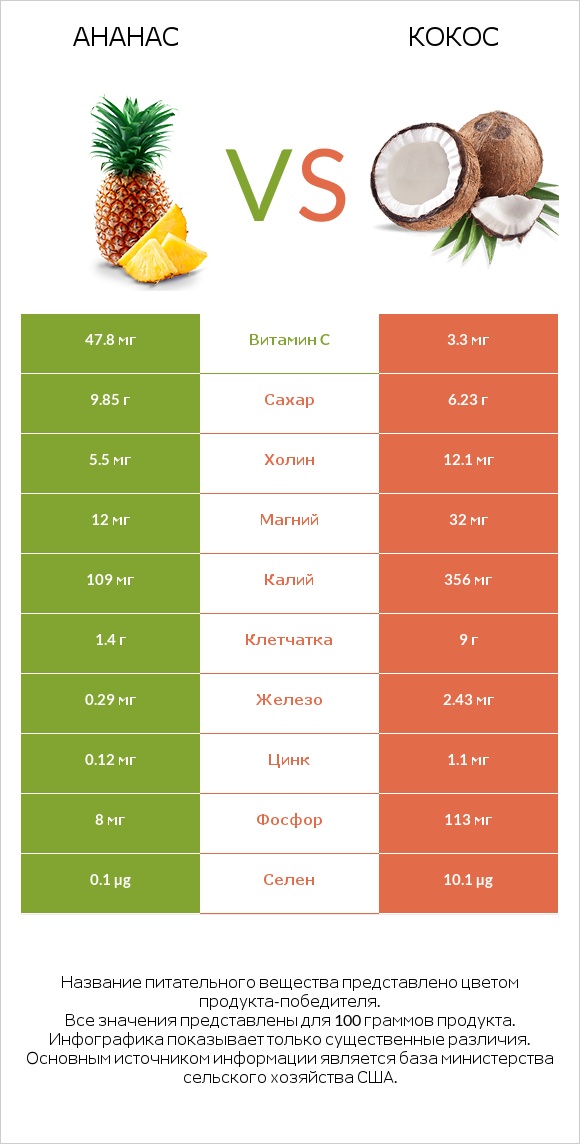 Ананас vs Кокос infographic