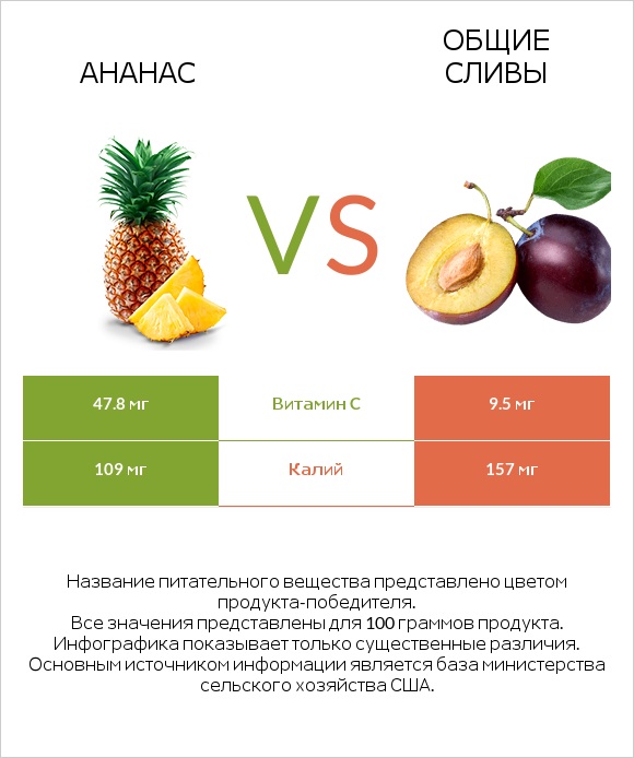 Ананас vs Общие сливы infographic