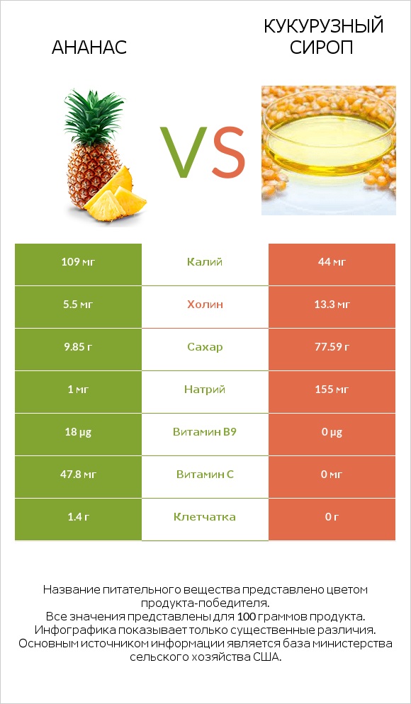 Ананас vs Кукурузный сироп infographic