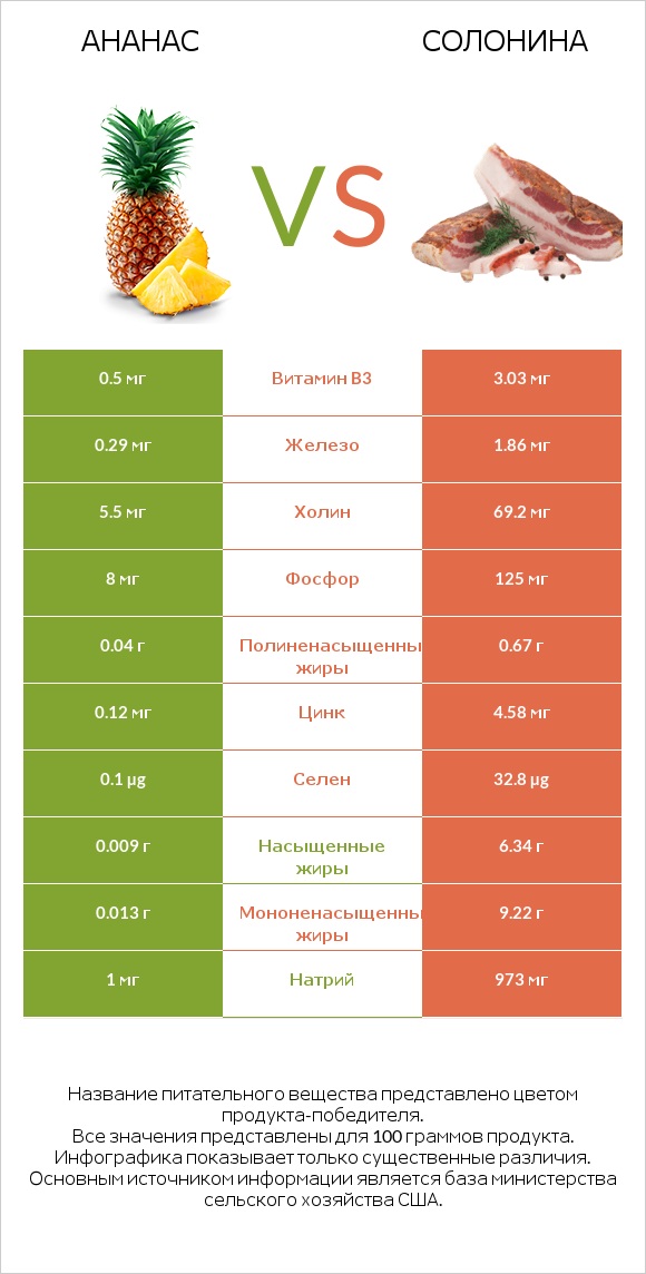 Ананас vs Солонина infographic