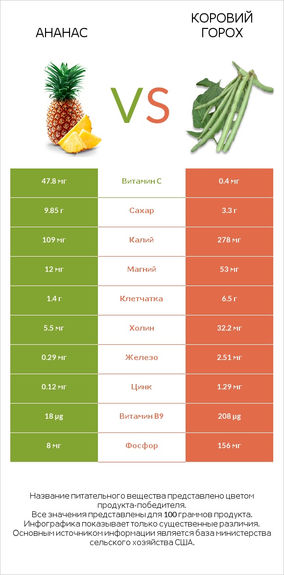 Ананас vs Коровий горох infographic