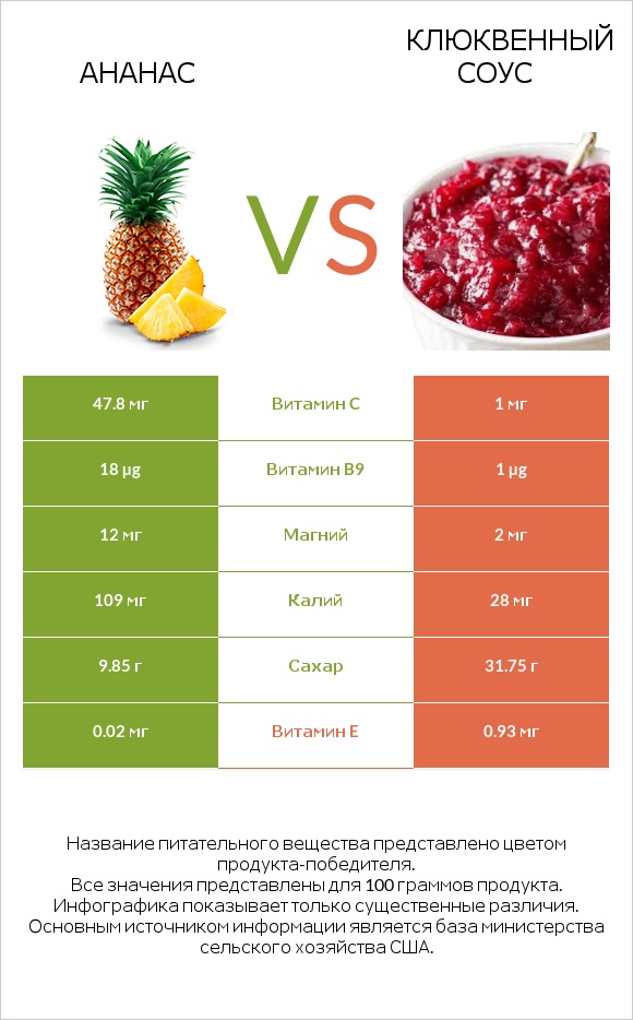 Ананас vs Клюквенный соус infographic