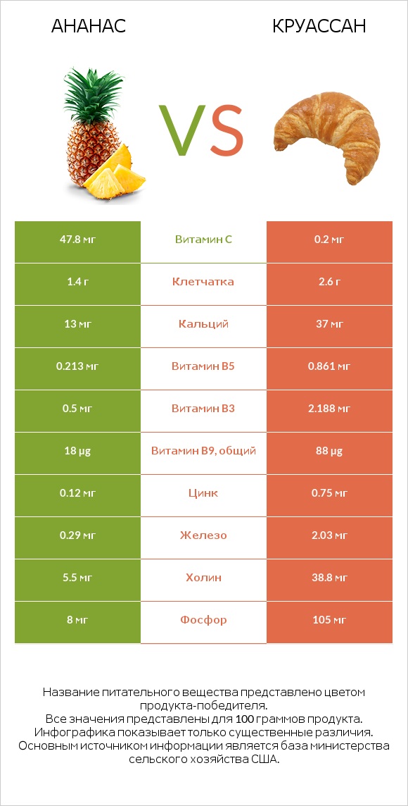 Ананас vs Круассан infographic