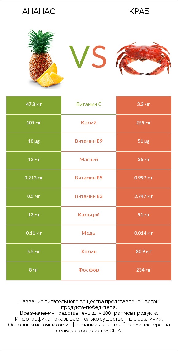 Ананас vs Краб infographic