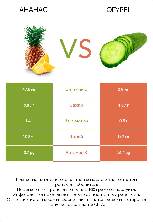 Ананас vs Огурец infographic