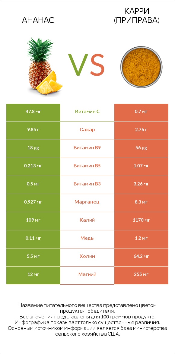 Ананас vs Карри (приправа) infographic