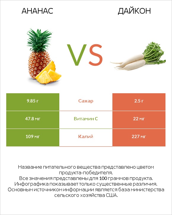 Ананас vs Дайкон infographic