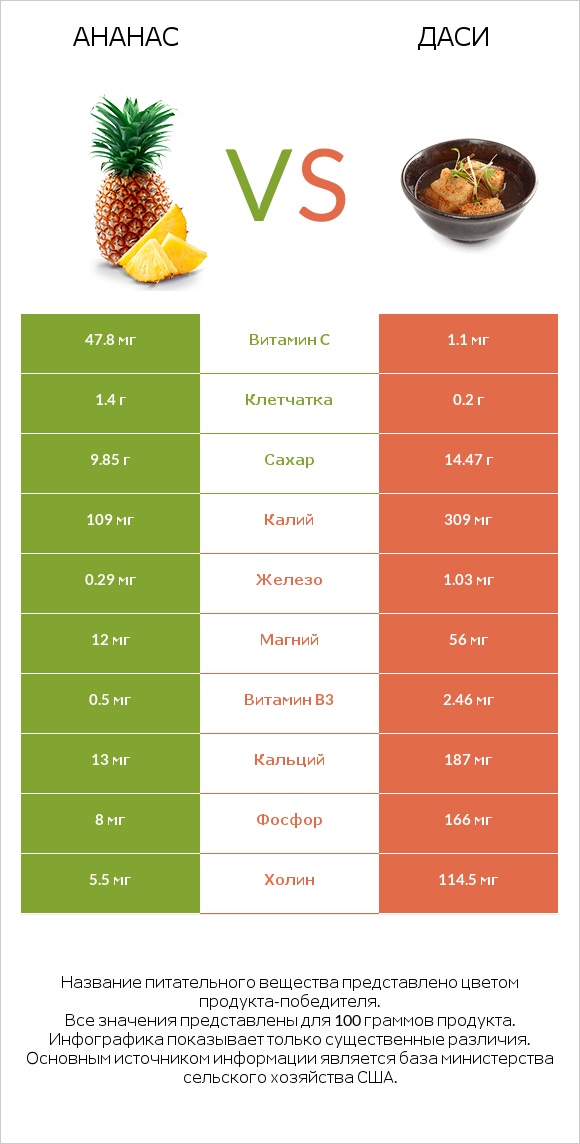 Ананас vs Даси infographic