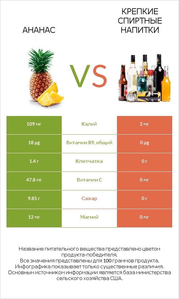 Ананас vs Крепкие спиртные напитки infographic