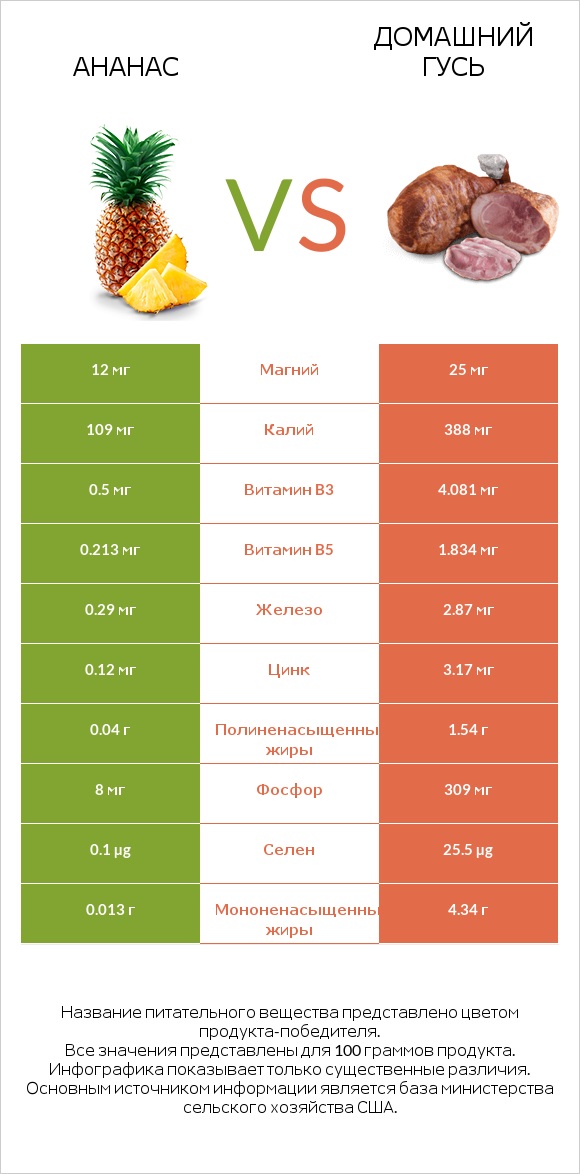 Ананас vs Домашний гусь infographic