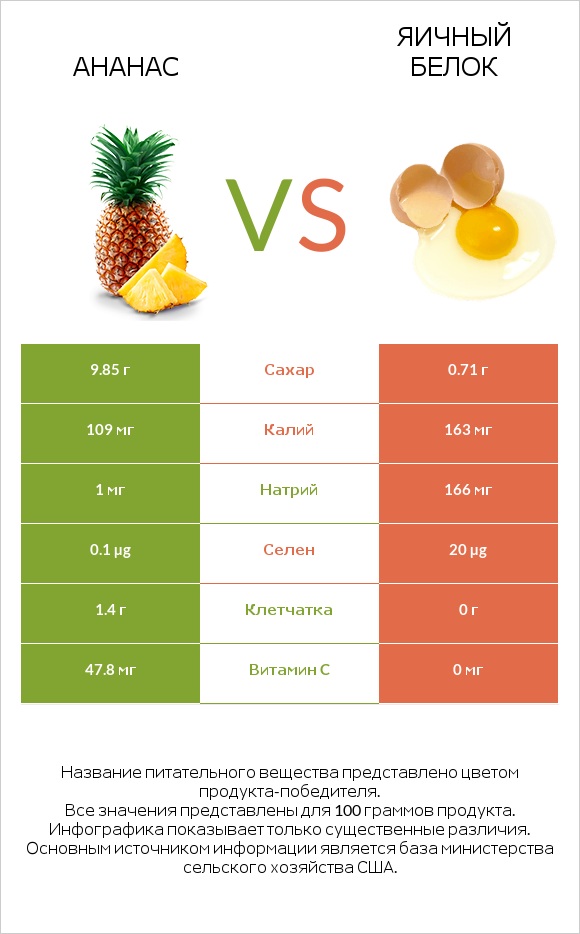 Ананас vs Яичный белок infographic