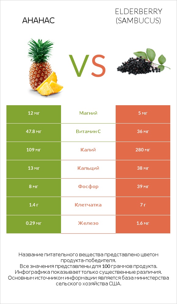 Ананас vs Elderberry infographic
