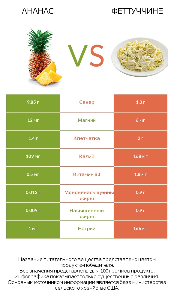 Ананас vs Феттуччине infographic