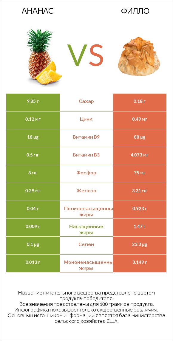 Ананас vs Филло infographic