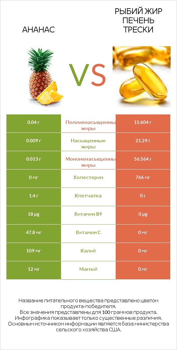 Ананас vs Рыбий жир печень трески infographic