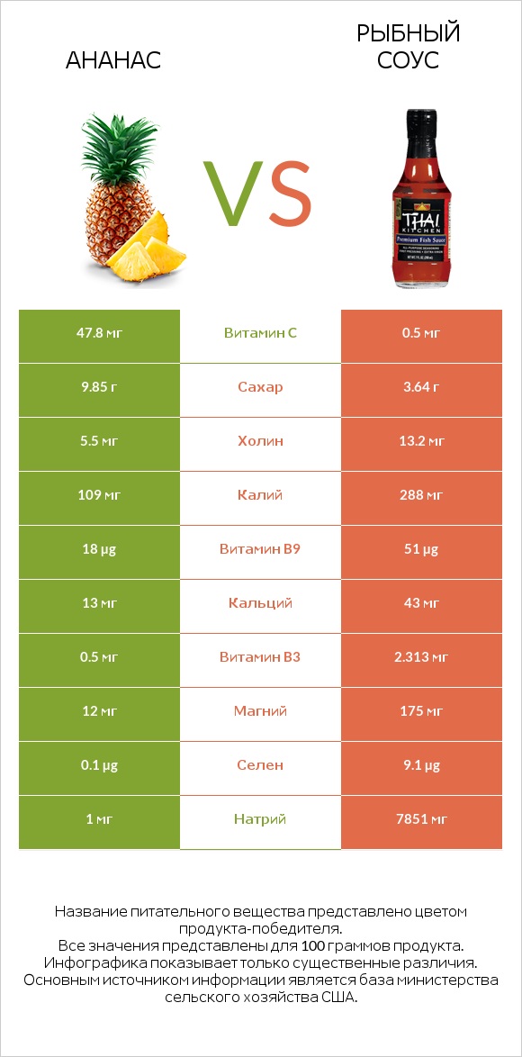 Ананас vs Рыбный соус infographic