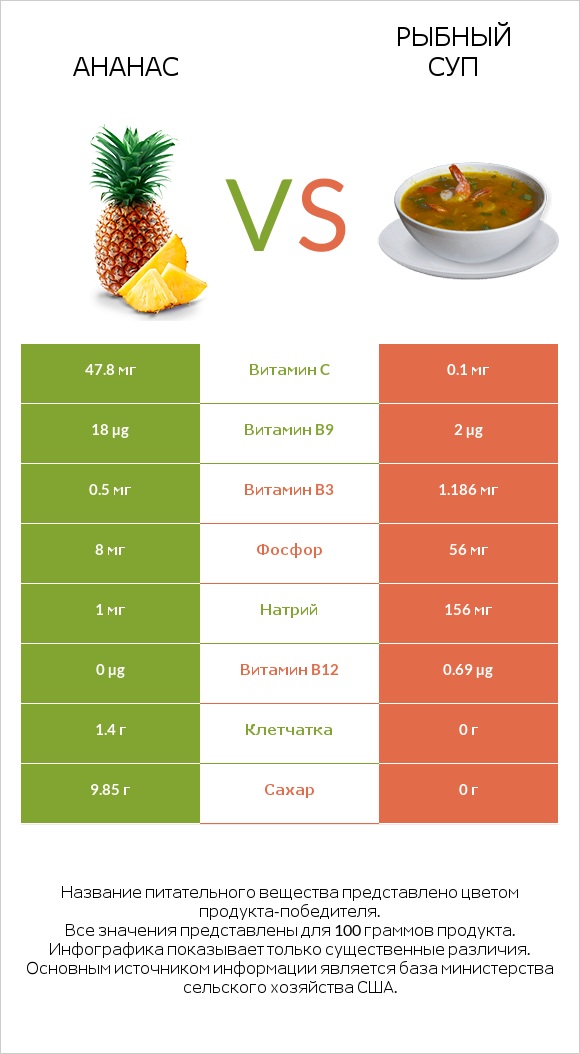 Ананас vs Рыбный суп infographic