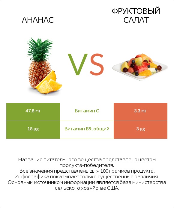 Ананас vs Фруктовый салат infographic