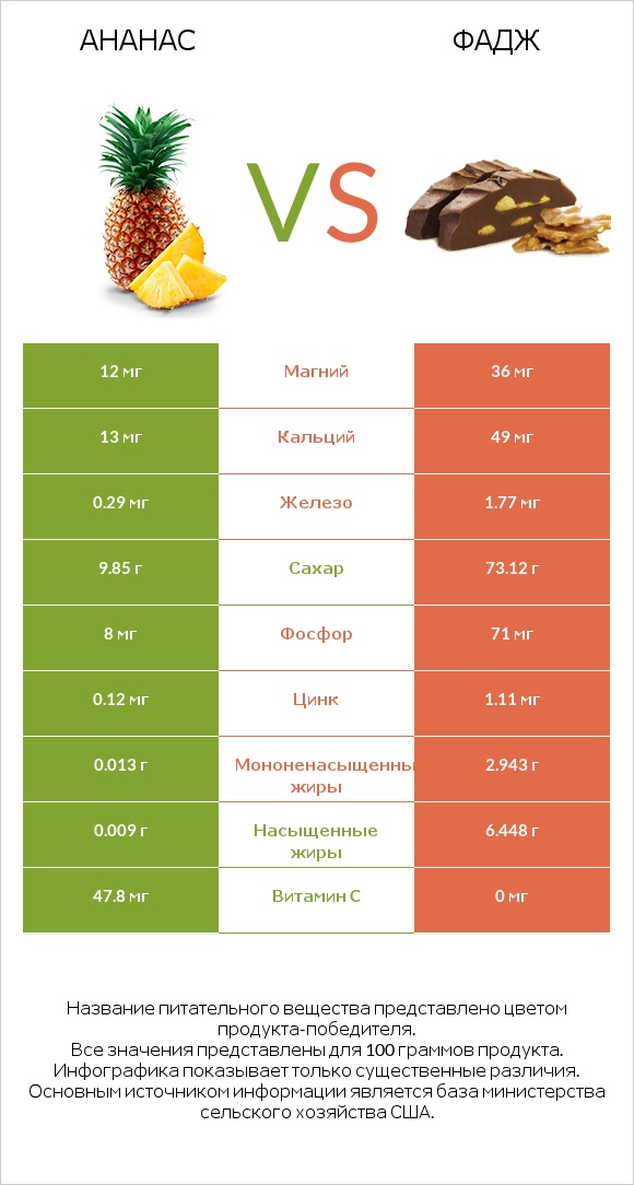 Ананас vs Фадж infographic