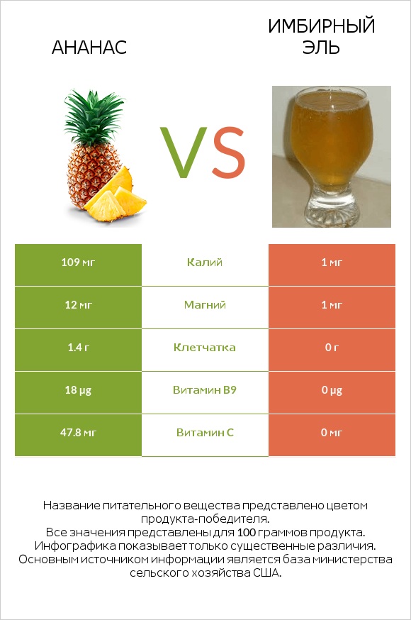 Ананас vs Имбирный эль infographic